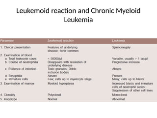 Leukemoid reaction and Chronic Myeloid
Leukemia
 