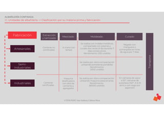 ©TEDI-PERÚ Jens Anthony Cabrera Meza
ALBAÑILERÍA CONFINADA
1.1. Unidades de albañilería -> Clasificación por su materia prima y fabricación
Fabricación
Artesanales
Semi-
Industriales
Industriales
Extracción
y tamizado
A mano con
lampa
Maquina
dosificadora
con silos de
cemento y
agregados
Mezclado Moldeado Curado
Se realiza con moldes metálicos,
compactado con pisones y
curado dos veces al día durante 7
días consecutivos.
Rendimiento: 200 und/día
Se realiza por vibro-compactación
utilizando maquina estacionarias.
Rendimiento:
80000 und/día
Regado con
manguera o
sumergidos en tinas
de agua por 7 días.
En cámaras de vapor
a 50º, cámaras de
autoclave (150º. A 6-10
atm) o con riego por
aspersión
Transporte
Canteras no
certificadas
Canteras
certificadas
Se realiza por vibro-compactación
utilizando ponedoras portátiles
Rendimiento:
2000 und/día
 