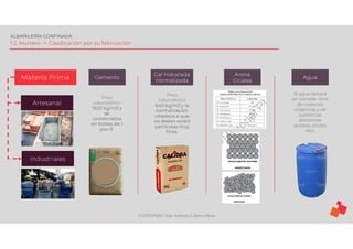 ©TEDI-PERÚ Jens Anthony Cabrera Meza
ALBAÑILERÍA CONFINADA
1.2. Mortero -> Clasificación por su fabricación
Peso
volumétrico:
1500 kg/m3 y
se
comercializa
en bolsas de 1
pie^3.
Materia Prima
Artesanal
Cemento
Cal hidratada
normalizada
Arena
Gruesa
Agua
Industriales
Peso
volumétrico:
640 kg/m3 y la
normalización
obedece a que
no deben existir
partículas muy
finas.
El agua deberá
ser potable, libre
de materias
orgánicas y de
sustancias
deletéreas
(aceites, ácidos,
etc).
 