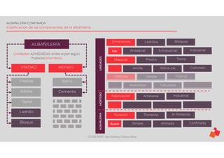 ©TEDI-PERÚ Jens Anthony Cabrera Meza
ALBAÑILERÍA CONFINADA
Clasificación de las componentes de la albañilería
Unidades ADHERIDAS entre si por algún
material (mortero).
UNIDAD Mortero
ALBAÑILERÍA
Piedras
Adobe
Barro
Cemento
Tapial
Ladrillo
Bloque
UNIDADES
Material Piedra Tierra
Arcilla Sillico-cal Concreto
Orificios Sólidas Huecas
Alveolares Tubulares
Dimensiones Ladrillos Bloques
Artesanal S-Industrial Industrial
Fab.
Función Portante N-Portante
Simple Armada Confinada
Acero
Fabricación Artesanal Industrial
MORTERO
ALBAÑILERÍA
 