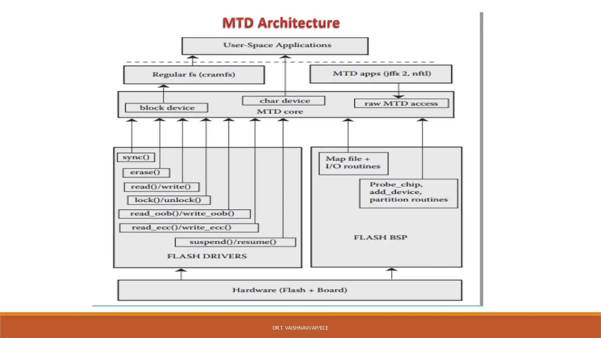 DR.T. VAISHNAVI/AP/ECE
 