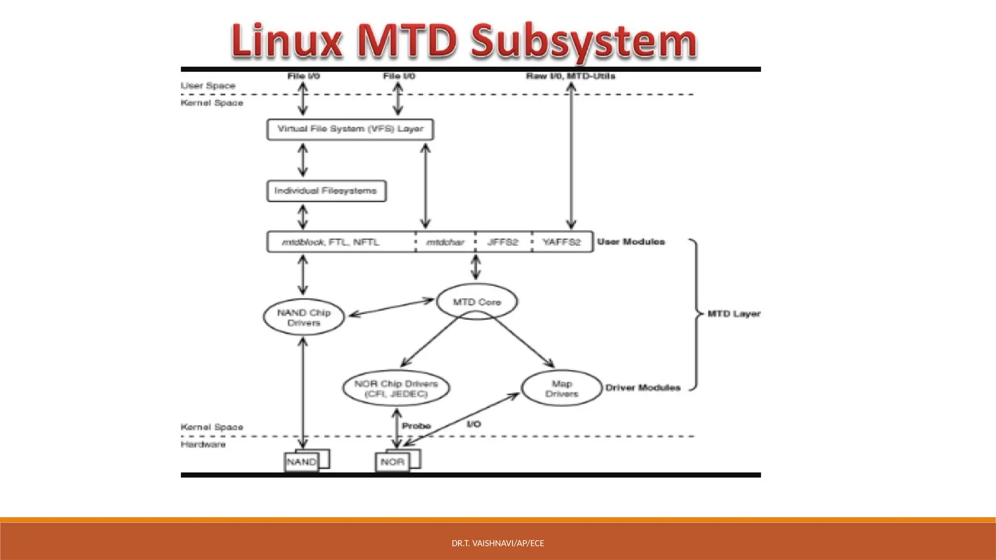 DR.T. VAISHNAVI/AP/ECE
 