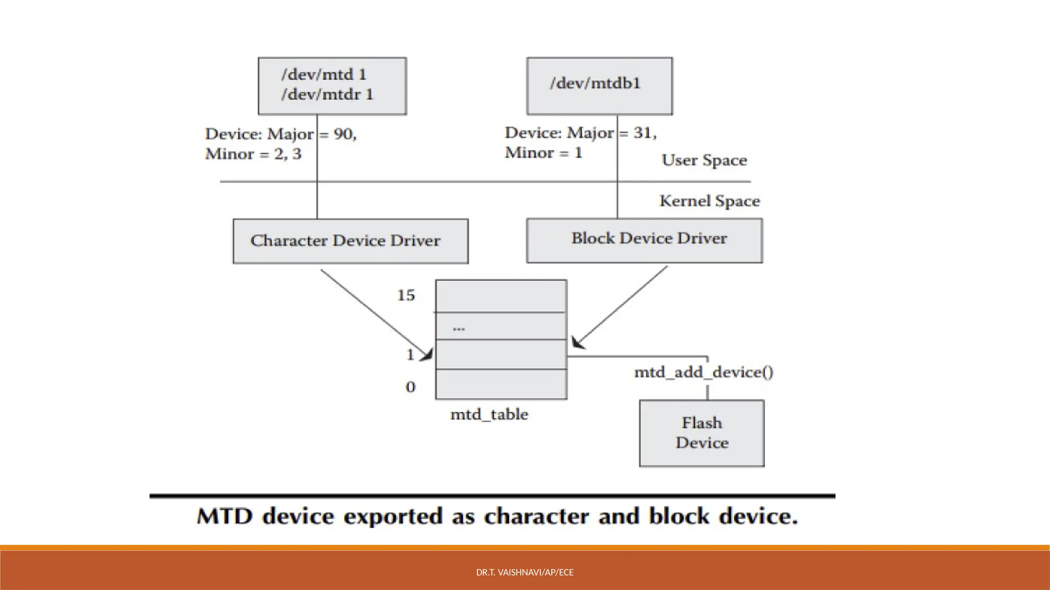DR.T. VAISHNAVI/AP/ECE
 