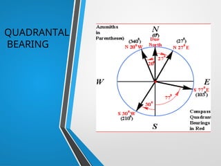 QUADRANTAL
BEARING
 