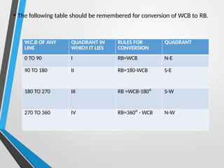 • The following table should be remembered for conversion of WCB to RB.
W.C.B OF ANY
LINE
QUADRANT IN
WHICH IT LIES
RULES FOR
CONVERSION
QUADRANT
0 TO 90 I RB=WCB N-E
90 TO 180 II RB=180-WCB S-E
180 TO 270 III RB =WCB-180ᴼ S-W
270 TO 360 IV RB=360ᴼ - WCB N-W
 