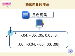 12
語意向量的 產生
月色真美
[-.04, -.05, .05, 0.05, 0,
……
.06 , -0.04, -.05, .03, .06]
 