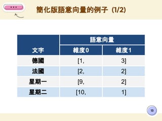 13
簡化版語意向量的例子 (1/2)
文字
語意向量
維度0 維度1
德國 [1, 3]
法國 [2, 2]
星期一 [9, 2]
星期二 [10, 1]
 