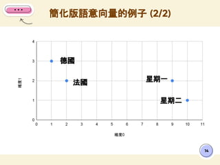 14
簡化版語意向量的例子 (2/2)
德國
法國 星期一
星期二
 