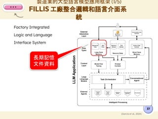 製造業的大型語言模型應用框架 (1/5)
FILLIS 工廠整合邏輯和語言介面系
統
37
(Garcia et al., 2024)
Factory Integrated
Logic and Language
Interface System
長期記憶
文件資料
 