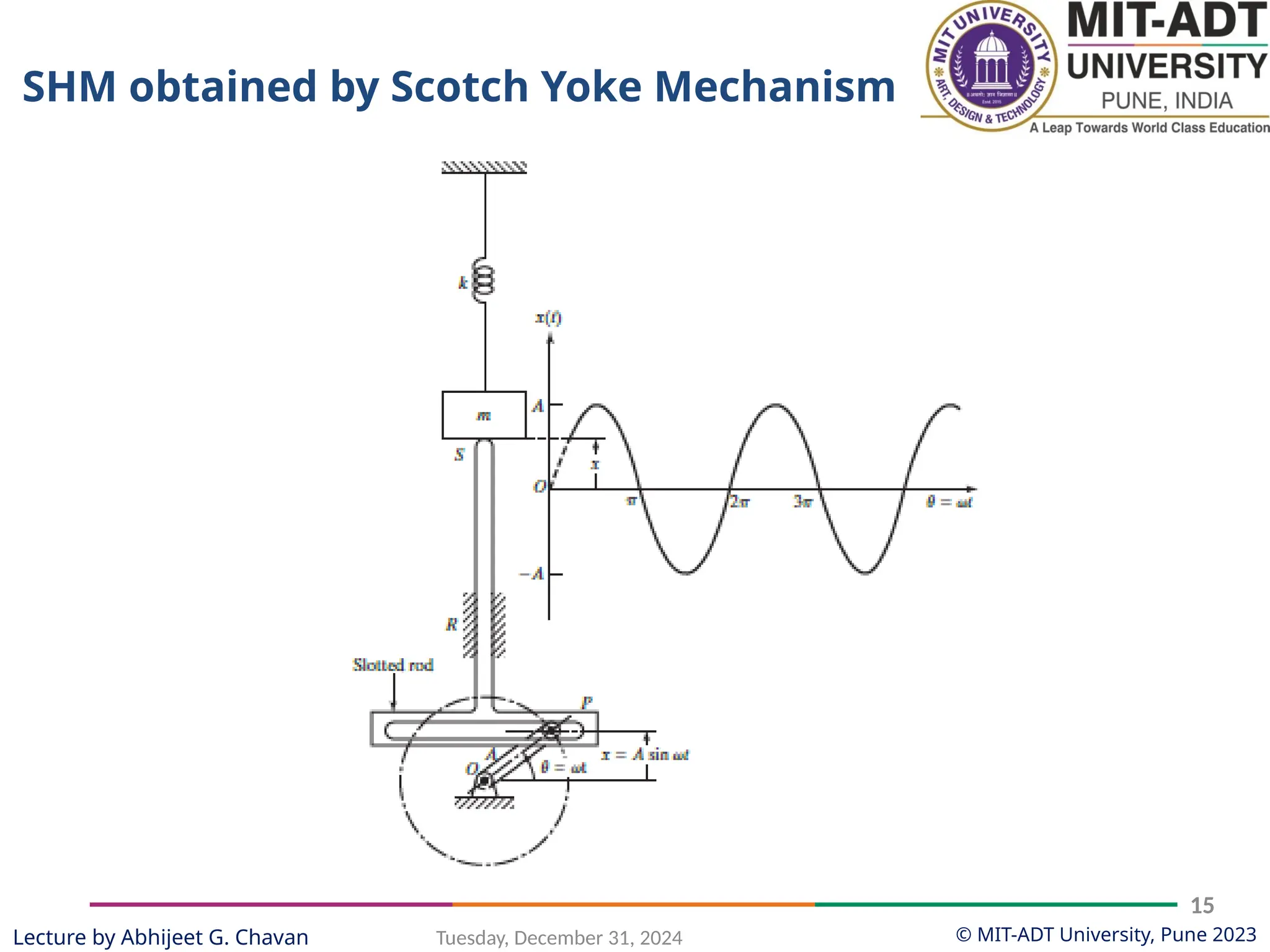 © MIT-ADT University, Pune 2023
Tuesday, December 31, 2024
15
Lecture by Abhijeet G. Chavan
SHM obtained by Scotch Yoke Mechanism
 
