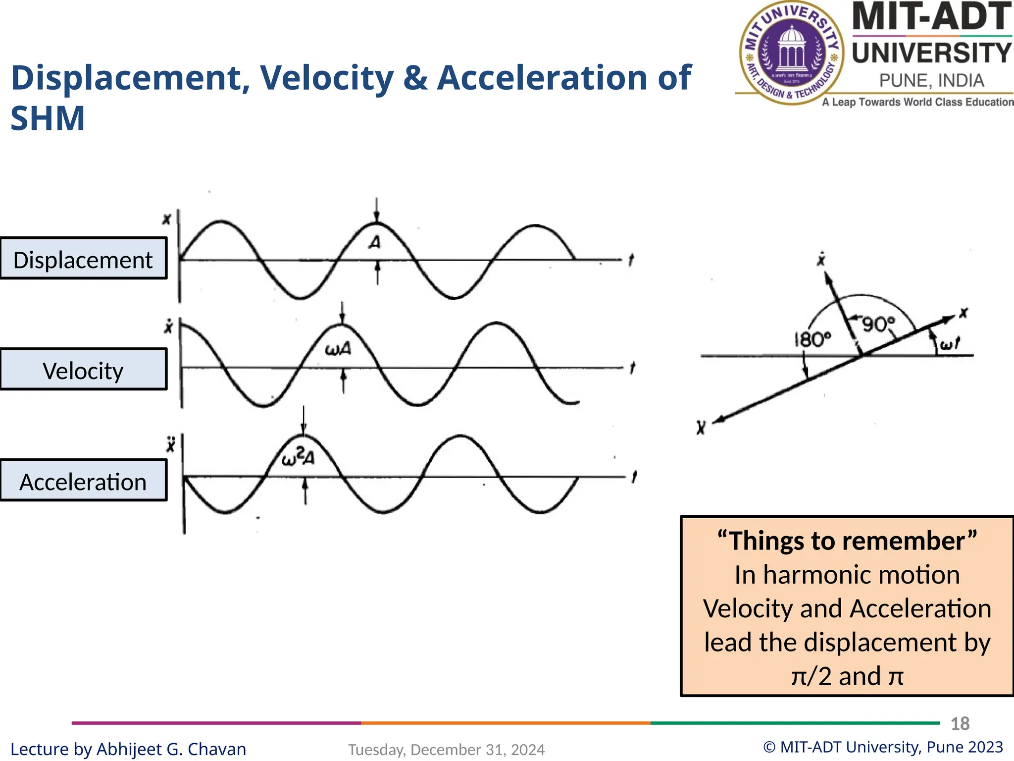 © MIT-ADT University, Pune 2023
Tuesday, December 31, 2024
18
Lecture by Abhijeet G. Chavan
Displacement
Velocity
Acceleration
“Things to remember”
In harmonic motion
Velocity and Acceleration
lead the displacement by
π/2 and π
Displacement, Velocity & Acceleration of
SHM
 