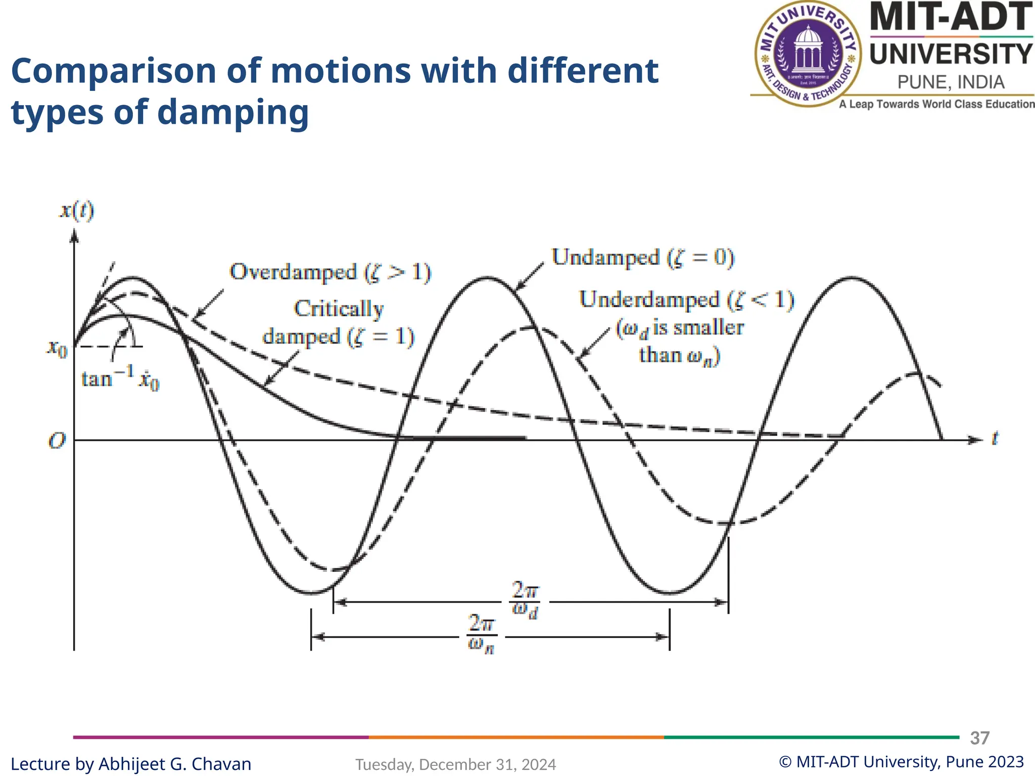© MIT-ADT University, Pune 2023
Tuesday, December 31, 2024
37
Lecture by Abhijeet G. Chavan
Comparison of motions with different
types of damping
 