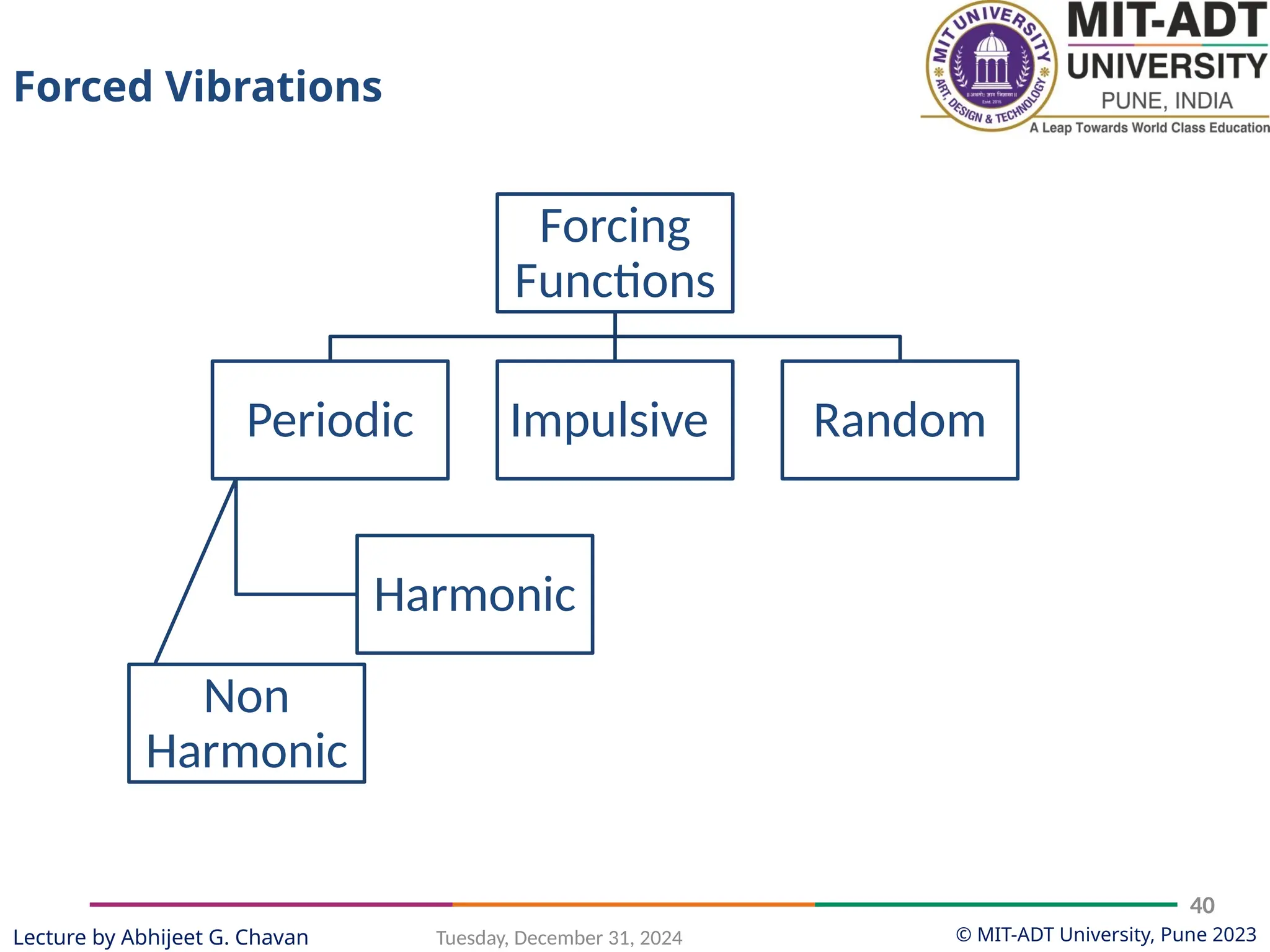 © MIT-ADT University, Pune 2023
Tuesday, December 31, 2024
40
Lecture by Abhijeet G. Chavan
Forced Vibrations
Forcing
Functions
Periodic
Harmonic
Non
Harmonic
Impulsive Random
 
