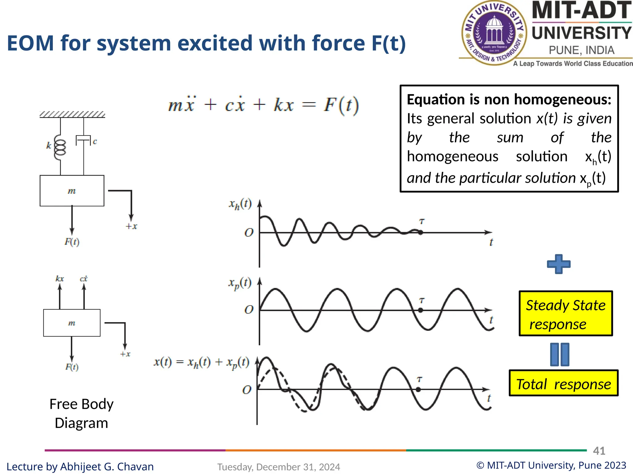 © MIT-ADT University, Pune 2023
Tuesday, December 31, 2024
41
Lecture by Abhijeet G. Chavan
Free Body
Diagram
Steady State
response
Total response
Equation is non homogeneous:
Its general solution x(t) is given
by the sum of the
homogeneous solution xh(t)
and the particular solution xp(t)
EOM for system excited with force F(t)
 