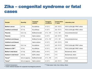 Zika – congenital syndrome or fatal
cases
Sample Quantity
Transport
medium
Transport
conditions
Conservation
>1 week
Laboratory test
Mother’s serum 5–7 mL No additives 4 / 8 °C -20 / -70 °C PCR, ELISA IgM, PRNT, others
Umbilical cord blood 5–7 mL No additives 4 / 8 °C -20 / -70 °C PCR, ELISA IgM, PRNT, others
Placenta 0,5–1 mL Buffered formalin 4 °C – TA* 4 °C – TA* Immunohistochemical
Placenta 5–7 mL Saline solution 4 / 8 °C -20 / -70 °C PCR
Umbilical cord (tissue) Buffered formalin 4 °C – TA* 4 °C – TA* Immunohistochemical
Umbilical cord (tissue) Saline solution 4 / 8 °C -20 / -70 °C PCR
Newborn’s blood 0,5–1 mL No additives 4 / 8 °C -20 / -70 °C PCR, ELISA IgM, PRNT, others
Newborn’s CSF** 0,5 mL No additives 4 / 8 °C -20 / -70 °C PCR, ELISA IgM, PRNT, others
Mother’s total blood 5–7 mL EDTA, others 4 / 8 °C 4 °C Biochemical, others
Newborn’s total blood 2–5 mL EDTA, others 4 / 8 °C 4 °C Biochemical, others
Tissue** 3x3 cm (approx) Buffered formalin 4 °C – TA* 4 °C Immunohistochemical
Tissue** 3x3 cm (approx) Saline solution 4 / 8 °C -20 / -70 °C PCR
* Ambient temperature
** Under medical indication for suspected neurological syndrome
*** Fatal cases: brain, liver, kidney, others
 