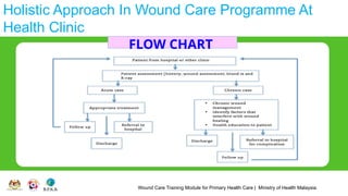 Wound Care Training Module for Primary Health Care | Ministry of Health Malaysia
Holistic Approach In Wound Care Programme At
Health Clinic
FLOW CHART
 