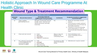 Wound Care Training Module for Primary Health Care | Ministry of Health Malaysia
Holistic Approach In Wound Care Programme At
Health Clinic
Wound Type & Treatment Recommendation
 