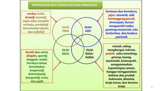 OLAH
HATI
OLAH
PIKIR
OLAH
RASA/
KARSA
OLAH
RAGA
beriman dan bertakwa,
jujur, amanah, adil,
bertanggung jawab,
berempati, berani
mengambil resiko,
pantang menyerah, rela
berkorban, dan berjiwa
patriotik
ramah, saling
menghargai, toleran,
peduli, suka menolong,
gotong royong,
nasionalis, kosmopolit ,
mengutamakan
kepentingan umum,
bangga menggunakan
bahasa dan produk
Indonesia, dinamis,
kerja keras, dan beretos
kerja
bersih dan sehat,
disiplin, sportif,
tangguh, andal,
berdaya tahan,
bersahabat,
kooperatif,
determinatif,
kompetitif, ceria,
dan gigih
cerdas, kritis,
kreatif, inovatif,
ingin tahu, berpikir
terbuka, produktif,
berorientasi Ipteks,
dan reflektif
KONFIGURASI NILAI (SOSIAL-KULTURAL-PSIKOLOGIS)
10
 