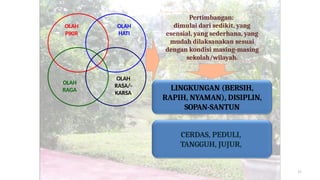 OLAH
HATI
OLAH
PIKIR
OLAH
RASA/-
KARSA
OLAH
RAGA
Pertimbangan:
dimulai dari sedikit, yang
esensial, yang sederhana, yang
mudah dilaksanakan sesuai
dengan kondisi masing-masing
sekolah/wilayah.
CERDAS, PEDULI,
TANGGUH, JUJUR,
LINGKUNGAN (BERSIH,
RAPIH, NYAMAN), DISIPLIN,
SOPAN-SANTUN
11
 