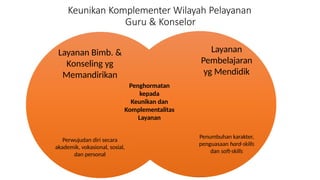 Keunikan Komplementer Wilayah Pelayanan
Guru & Konselor
Penghormatan
kepada
Keunikan dan
Komplementalitas
Layanan
Layanan Bimb. &
Konseling yg
Memandirikan
Perwujudan diri secara
akademik, vokasional, sosial,
dan personal
Layanan
Pembelajaran
yg Mendidik
Penumbuhan karakter,
penguasaan hard-skills
dan soft-skills
 