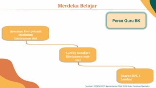 Merdeka Belajar
Peran Guru BK
Sumber: DITJEN DIKTI Kementerian P&K 2020 Buku Panduan Merdeka
Asesmen Kompetensi
Minimum
(instrumen tes)
Survey Karakter
(instrumen non-
tes)
Edaran RPL 1
Lembar
 