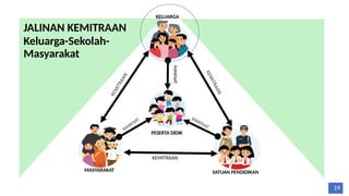 JALINAN KEMITRAAN
Keluarga-Sekolah-
Masyarakat
KEMITRAAN
MANFAAT
KELUARGA
MASYARAKAT SATUAN PENDIDIKAN
PESERTA DIDIK
19
 