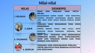 Nilai-nilai
NILAI DESKRIPSI
1. RELIGIUS
SIKAP DAN PERILAKU YANG PATUH
DALAM
MELAKSANAKAN AJARAN AGAMA YANG DIANUTNYA,
TOLERAN TERHADAP PELAKSANAAN IBADAH AGAMA
LAIN, SERTA HIDUP RUKUN DENGAN PEMELUK AGAMA
LAIN
2. JUJUR
PERILAKU YANG DIDASARKAN PADA UPAYA
MENJADIKAN
DIRINYA SEBAGAI ORANG YANG SELALU DAPAT
DIPERCAYA DALAM PERKATAAN, TINDAKAN, DAN
PEKERJAAN
3. TOLERANSI
SIKAP DAN TINDAKAN YANG MENGHARGAI
PERBEDAAN AGAMA, SUKU, ETNIS,PENDAPAT,
SIKAP DAN TINDAKAN ORANG LAIN YANG
BERBEDA DARI DIRINYA
4. DISIPLIN
TINDAKAN YANG MENUNJUKKAN PERILAKU
TERTIB DAN PATUH PADA BERBAGAI KETENTUAN
DAN PERATURAN 25
 