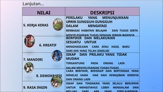 Lanjutan…
NILAI DESKRIPSI
5. KERJA KERAS
PERILAKU YANG MENUNJUKKAN
UPAYA SUNGGUH-SUNGGUH
DALAM MENGATASI
BERBAGAI HABATAN BELAJAR DAN TUGAS SERTA
MENYELESAIKAN TUGAS DENGAN SEBAIK-BAIKNYA
6. KREATIF
BERPIKIR DAN MELAKUKAN
SESUATU UNTUK
MENGHASILKAN CARA ATAU HASIL BARU
DARI APA YANG TELAH DIMILIKI
7. MANDIRI
SIKAP DAN PRILAKU YANG TIDAK
MUDAH
TERGANTUNG PADA ORANG LAIN
DALAM MENYELESAIKAN TUGAS-TUGAS
8. DEMOKRATIS
CARA BERFIKIR, BERSIKAP DAN BERTINDAK YANG
MENILAI SAMA HAK DAN KEWAJIBAN DIRINYA
DAN ORANG LAIN
9. RASA INGIN
SIKAP DAN TINDAKAN YANG SELALU BERUPAYA
UNTUK MENGETAHUI LEBIH MENDALAM DAN 26
 