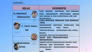 NILAI DESKRIPSI
10. SEMANGAT
CARA BERPIKIR, BERTINDAK, DAN WAWASAN
YANG MENEMPATKAN KEPENTINGAN BANGSA
KEBANGSAAN DAN NEGARA DI ATAS KEPENTINGAN DIRI DAN
KELOMPOKNYA
CARA BERFIKIR, BERSIKAP DAN BERBUAT
YANG
11. CINTA TANAH
AIR
MENUNJUKKAN KESETIAAN, KEPEDULIAN, DAN
PENGHARGAAN YANG TINGGI
TERHADAP BAHASA, LINGKUNGAN FISIK, SOSIAL,
BUDAYA,
EKONOMI, DAN POLITIK BANGSANYA
SIKAP DAN TINDAKANYANG
MENDORONG
12. MENGHARGAI
PRESTASI
DIRINYA UNTUK MENGHASILKAN SESUATU YANG
BERGUNA BAGI MASYARAKAT, DAN
MENGAKUI DAN MENGHORMATI KEBERHASILAN
ORANG
LAIN
Lanjutan…
27
 