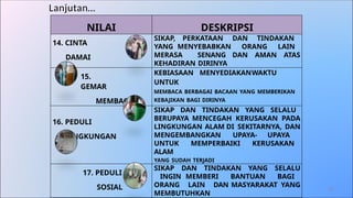 NILAI DESKRIPSI
14. CINTA
DAMAI
SIKAP, PERKATAAN DAN TINDAKAN
YANG MENYEBABKAN ORANG LAIN
MERASA SENANG DAN AMAN ATAS
KEHADIRAN DIRINYA
15.
GEMAR
MEMBACA
KEBIASAAN MENYEDIAKANWAKTU
UNTUK
MEMBACA BERBAGAI BACAAN YANG MEMBERIKAN
KEBAJIKAN BAGI DIRINYA
16. PEDULI
LINGKUNGAN
SIKAP DAN TINDAKAN YANG SELALU
BERUPAYA MENCEGAH KERUSAKAN PADA
LINGKUNGAN ALAM DI SEKITARNYA, DAN
MENGEMBANGKAN UPAYA- UPAYA
UNTUK MEMPERBAIKI KERUSAKAN
ALAM
YANG SUDAH TERJADI
17. PEDULI
SOSIAL
SIKAP DAN TINDAKAN YANG SELALU
INGIN MEMBERI BANTUAN BAGI
ORANG LAIN DAN MASYARAKAT YANG
MEMBUTUHKAN
Lanjutan…
28
 
