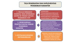 TIGA PENDEKATAN DAN IMPLEMENTASI
PENDIDIKAN KARAKTER
1. MELALUI KEBIJAKAN
NASIONAL YANG DITERUSKAN
SAMPAI KE TINGKAT SATUAN
PENDIDIKAN (TOP
DOWN)
3. REVITALISASI KEGIATAN
EKSTRAKURIKULER
2. MENEMUKENALI
PRAKTEK/CONTOH TERBAIK
PENDIDIKAN
KARAKTER
(Bottom-Up)
SOSIALISASI
PENGEMBANGAN REGULASI
PENGEMBANGAN KAPASITAS
IMPLEMENTASI & KERJASAMA
MONITORING & EVALUASI
A)PENEMUAN DAN BERBAGI
PENGALAMAN PRAKTEK TERBAIK
PENDIDIKAN KARAKTER TINGKAT SATUAN
PENDIDIKAN DI KAB/KOTA, DI PROPINSI
SAMPAI TINGKAT NASIONAL.
B)PENDOKUMENTASIAN PRAKTEK
TERBAIK TERSEBUT DALAM BUKU, CD DSB.
PRAMUKA; KANTIN KEJUJURAN;UKS;
PMR; PERLOMBAAN/ OLIMPIADE
SAINS & OR; SEKOLAH HIJAU;
PENDIDIKAN ANTI KORUPSI;
PENDIDIKAN TERTIB LALU LINTAS
 