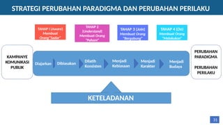 TAHAP I (Aware)
Membuat
Orang“Sadar”
TAHAP 3 (Join)
Membuat Orang
“Bergabung”
TAHAP 2
(Understand)
Membuat Orang
“Paham”
TAHAP 4 (Do)
Membuat Orang
“Melakukan”
Diajarkan
Menjadi
Karakter
Menjadi
Kebiasaan
Dilatih
Konsisten
Dibiasakan Menjadi
Budaya
KETELADANAN
KAMPANYE
KOMUNIKASI
PUBLIK
PERUBAHAN
PARADIGMA
PERUBAHAN
PERILAKU
STRATEGI PERUBAHAN PARADIGMA DAN PERUBAHAN PERILAKU
31
 