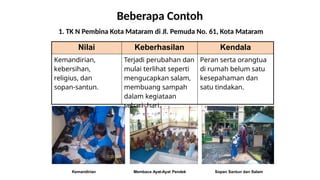 Beberapa Contoh
Kemandirian Sopan Santun dan Salam
Nilai Keberhasilan Kendala
Kemandirian,
kebersihan,
religius, dan
sopan-santun.
Terjadi perubahan dan
mulai terlihat seperti
mengucapkan salam,
membuang sampah
dalam kegiataan
sehari- hari.
Peran serta orangtua
di rumah belum satu
kesepahaman dan
satu tindakan.
Membaca Ayat-Ayat Pendek
1. TK N Pembina Kota Mataram di Jl. Pemuda No. 61, Kota Mataram
 