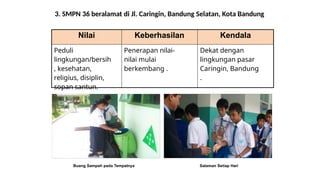 3. SMPN 36 beralamat di Jl. Caringin, Bandung Selatan, Kota Bandung
Nilai Keberhasilan Kendala
Peduli
lingkungan/bersih
, kesehatan,
religius, disiplin,
sopan santun.
Penerapan nilai-
nilai mulai
berkembang .
Dekat dengan
lingkungan pasar
Caringin, Bandung
.
Buang Sampah pada Tempatnya Salaman Setiap Hari
 