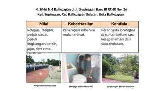 4. SMA N 4 Balikpapan di Jl. Sepinggan Baru III RT.48 No. 36
Kel. Sepinggan, Kec Balikpapan Selatan, Kota Balikpapan
Nilai Keberhasilan Kendala
Religius, disiplin,
peduli sosial,
peduli
lingkungan/bersih,
jujur, dan cinta
tanah air.
Penerapan nilai-nilai
mulai terlihat.
Peran serta orangtua
di rumah belum satu
kesepahaman dan
satu tindakan.
Pergantian Ketua OSIS
Lingkungan Bersih dan Asri
Menjaga kebersihan WC
 