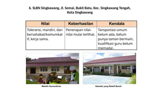 6. SLBN Singkawang, Jl. Semai, Bukit Batu, Kec. Singkawang Tengah,
Kota Singkawang
Nilai Keberhasilan Kendala
Toleransi, mandiri, dan
bersahabat/komunikat
if, kerja sama.
Penerapan nilai-
nilai mulai terlihat.
Tansportasi umum
belum ada, belum
punya taman bermain,
kualifikasi guru belum
memadai .
Melatih Kemandirian Sekolah yang Relatif Bersih
 