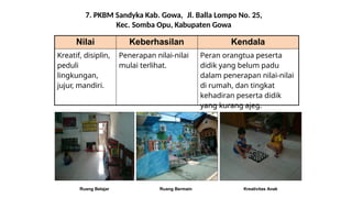 7. PKBM Sandyka Kab. Gowa, Jl. Balla Lompo No. 25,
Kec. Somba Opu, Kabupaten Gowa
Nilai Keberhasilan Kendala
Kreatif, disiplin,
peduli
lingkungan,
jujur, mandiri.
Penerapan nilai-nilai
mulai terlihat.
Peran orangtua peserta
didik yang belum padu
dalam penerapan nilai-nilai
di rumah, dan tingkat
kehadiran peserta didik
yang kurang ajeg.
Ruang Belajar Ruang Bermain Kreativitas Anak
 