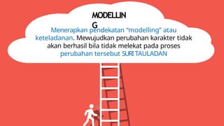 MODELLIN
G
Menerapkan pendekatan “modelling” atau
keteladanan. Mewujudkan perubahan karakter tidak
akan berhasil bila tidak melekat pada proses
perubahan tersebut SURITAULADAN
 