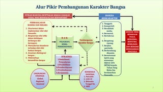 1. Tangguh;
2. Kompetitif;
3. Berakhlak
mulia;
4. Bermoral;
5. Bertoleran
;
6. Bergotong
royong;
7. Berjiwa
patriotik;
8. Berkembang
dinamis;
9. Berorientasi
Iptek yang
semuanya
dijiwai oleh
IMTAQ kepada
Tuhan Yang
Maha Esa
berdasarkan
Pancasila
BANGSA
BERKARAKTER
BANGSA YANG
BERAKHLAK
MULIA,
BERMORAL,
BERTETIKA,
BERBUDAYA
DAN BERADAB
BERDASARKAN
PANCASILA
Pembangunan
Karakter Bangsa
R A N:
POLHUKAM,
KESRA,
PEREKONOMIAN
PERMASALAHAN
BANGSA DAN NEGARA
1. Disorientasi dalam
implementasi nilai-nilai
Pancasila;
2. Bergesernya nilai etika
dalam kehidupan
berbangsa dan
bernegara;
3. Memudarnya kesadaran
terhadap nilai-nilai
budaya bangsa;
4. Ancaman disintegrasi
bangsa ;
5. Melemahnya
kemandirian bangsa
STRATEGI:
1.Sosialisasi/
Penyadaran
2.Pendidikan
3.Pemberdayaan
4.Pembudayaan
5.Kerjasama KONSENSUS
NASIONAL
1. Pancasila
2. UUD 45
3. Bhinneka
Tunggal Ika
4. NKRI
LINGKUNGAN
STRATEGIS
Global,
Regional,
Nasional
Alur Pikir Pembangunan Karakter Bangsa
+
FITRAH MANUSIA DICIPTAKAN SEBAGAI MAKHLUK
SOSIAL YANG BERAKHLAQ DAN BERMARTABAT
7
 