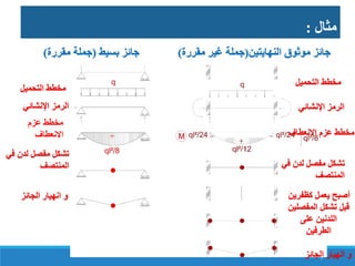 ‫النهايتين‬ ‫موثوق‬ ‫جائز‬
(
‫مقررة‬ ‫غير‬ ‫جملة‬
)
‫بسيط‬ ‫جائز‬
(
‫مقررة‬ ‫جملة‬
)
‫التحميل‬ ‫مخطط‬
‫اإلنشائي‬ ‫الرمز‬
‫االنعطاف‬ ‫عزم‬ ‫مخطط‬
‫ف‬ ‫لدن‬ ‫مفصل‬ ‫تشكل‬
‫ي‬
‫المنتصف‬
‫كظفر‬ ‫يعمل‬ ‫أصبح‬
‫ين‬
‫المفص‬ ‫تشكل‬ ‫قبل‬
‫لين‬
‫على‬ ‫اللدنين‬
‫الطرفين‬
‫الجائز‬ ‫انهيار‬ ‫و‬
‫ف‬ ‫لدن‬ ‫مفصل‬ ‫تشكل‬
‫ي‬
‫المنتصف‬
‫الجائز‬ ‫انهيار‬ ‫و‬
‫التحميل‬ ‫مخطط‬
‫اإلنشائي‬ ‫الرمز‬
‫عزم‬ ‫مخطط‬
‫االنعطاف‬
‫مثال‬
:
7
 