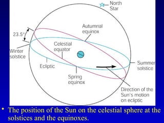 • The position of the Sun on the celestial sphere at the
solstices and the equinoxes.
 