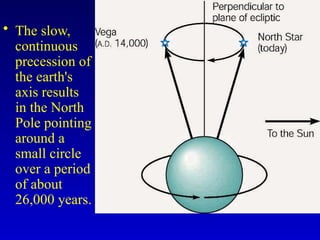 • The slow,
continuous
precession of
the earth's
axis results
in the North
Pole pointing
around a
small circle
over a period
of about
26,000 years.
 