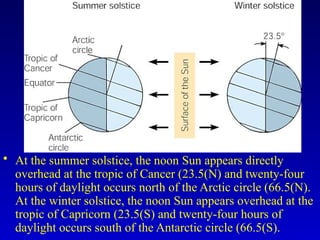• At the summer solstice, the noon Sun appears directly
overhead at the tropic of Cancer (23.5(N) and twenty-four
hours of daylight occurs north of the Arctic circle (66.5(N).
At the winter solstice, the noon Sun appears overhead at the
tropic of Capricorn (23.5(S) and twenty-four hours of
daylight occurs south of the Antarctic circle (66.5(S).
 