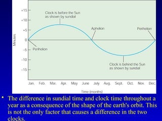 • The difference in sundial time and clock time throughout a
year as a consequence of the shape of the earth's orbit. This
is not the only factor that causes a difference in the two
clocks.
 