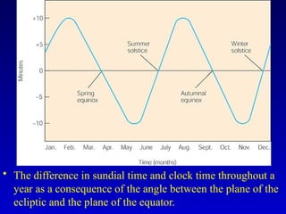 • The difference in sundial time and clock time throughout a
year as a consequence of the angle between the plane of the
ecliptic and the plane of the equator.
 