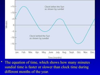 • The equation of time, which shows how many minutes
sundial time is faster or slower than clock time during
different months of the year.
 