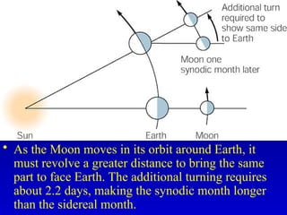 • As the Moon moves in its orbit around Earth, it
must revolve a greater distance to bring the same
part to face Earth. The additional turning requires
about 2.2 days, making the synodic month longer
than the sidereal month.
 