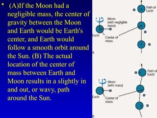 • (A)If the Moon had a
negligible mass, the center of
gravity between the Moon
and Earth would be Earth's
center, and Earth would
follow a smooth orbit around
the Sun. (B) The actual
location of the center of
mass between Earth and
Moon results in a slightly in
and out, or wavy, path
around the Sun.
 