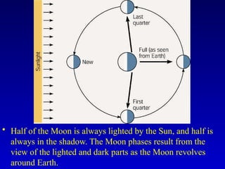 • Half of the Moon is always lighted by the Sun, and half is
always in the shadow. The Moon phases result from the
view of the lighted and dark parts as the Moon revolves
around Earth.
 