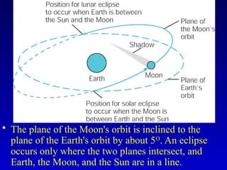 • The plane of the Moon's orbit is inclined to the
plane of the Earth's orbit by about 5O
. An eclipse
occurs only where the two planes intersect, and
Earth, the Moon, and the Sun are in a line.
 